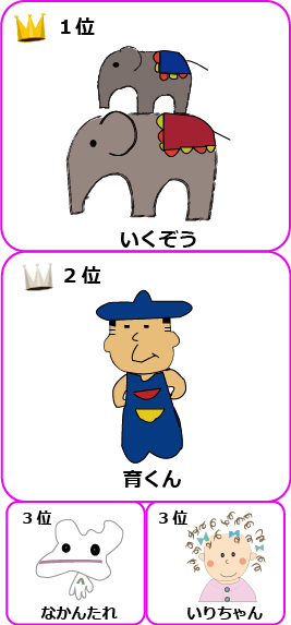 なかの育フェスの公式キャラクターは1位いくぞう2位育くん3位は同点で「なかんたれ」と「イリちゃん」です